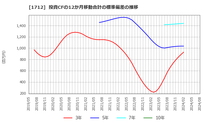 1712 (株)ダイセキ環境ソリューション: 投資CFの12か月移動合計の標準偏差の推移