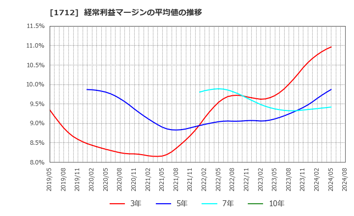 1712 (株)ダイセキ環境ソリューション: 経常利益マージンの平均値の推移