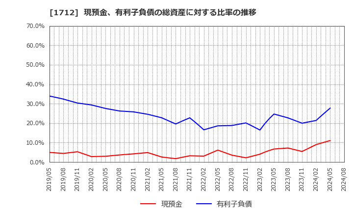 1712 (株)ダイセキ環境ソリューション: 現預金、有利子負債の総資産に対する比率の推移