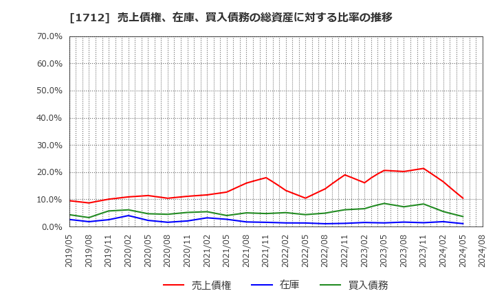 1712 (株)ダイセキ環境ソリューション: 売上債権、在庫、買入債務の総資産に対する比率の推移