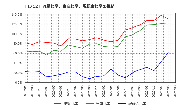 1712 (株)ダイセキ環境ソリューション: 流動比率、当座比率、現預金比率の推移