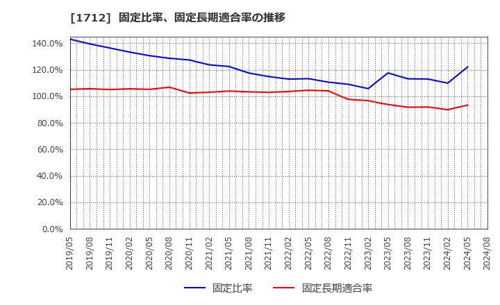 1712 (株)ダイセキ環境ソリューション: 固定比率、固定長期適合率の推移