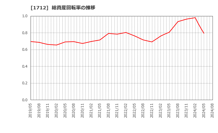 1712 (株)ダイセキ環境ソリューション: 総資産回転率の推移