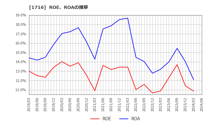 1716 第一カッター興業(株): ROE、ROAの推移