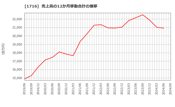 1716 第一カッター興業(株): 売上高の12か月移動合計の推移