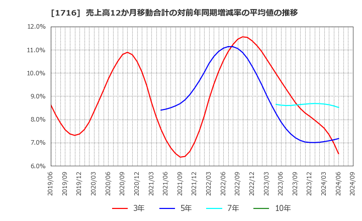 1716 第一カッター興業(株): 売上高12か月移動合計の対前年同期増減率の平均値の推移