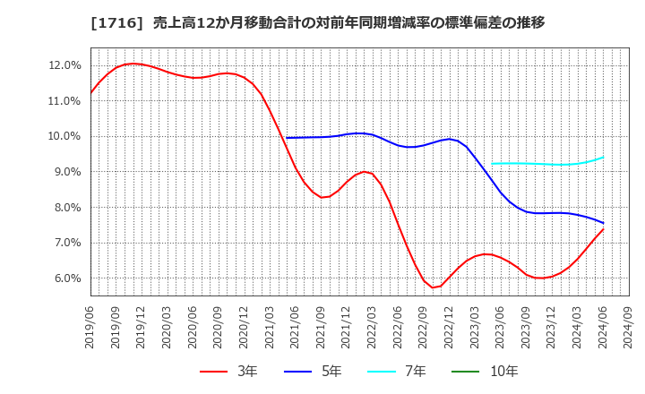 1716 第一カッター興業(株): 売上高12か月移動合計の対前年同期増減率の標準偏差の推移