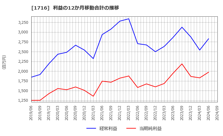 1716 第一カッター興業(株): 利益の12か月移動合計の推移