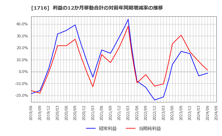 1716 第一カッター興業(株): 利益の12か月移動合計の対前年同期増減率の推移