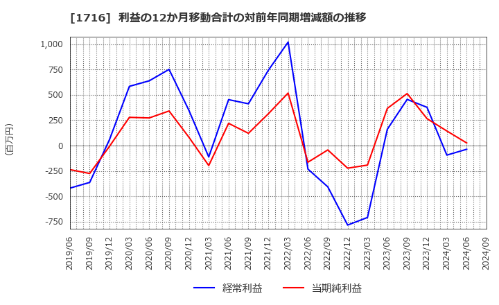 1716 第一カッター興業(株): 利益の12か月移動合計の対前年同期増減額の推移