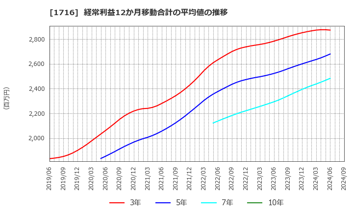 1716 第一カッター興業(株): 経常利益12か月移動合計の平均値の推移