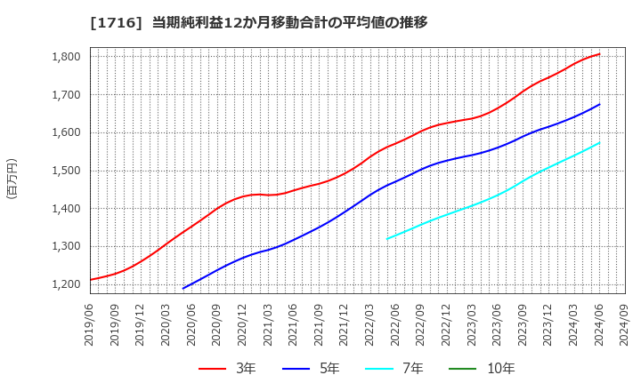 1716 第一カッター興業(株): 当期純利益12か月移動合計の平均値の推移