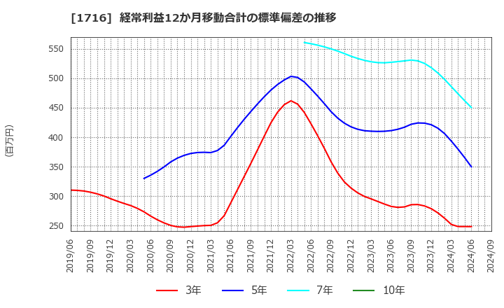 1716 第一カッター興業(株): 経常利益12か月移動合計の標準偏差の推移