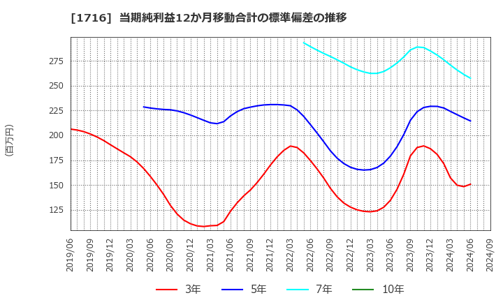 1716 第一カッター興業(株): 当期純利益12か月移動合計の標準偏差の推移