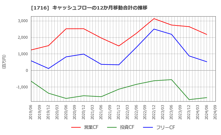 1716 第一カッター興業(株): キャッシュフローの12か月移動合計の推移