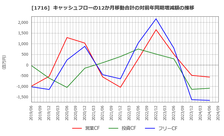 1716 第一カッター興業(株): キャッシュフローの12か月移動合計の対前年同期増減額の推移