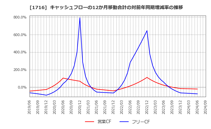 1716 第一カッター興業(株): キャッシュフローの12か月移動合計の対前年同期増減率の推移