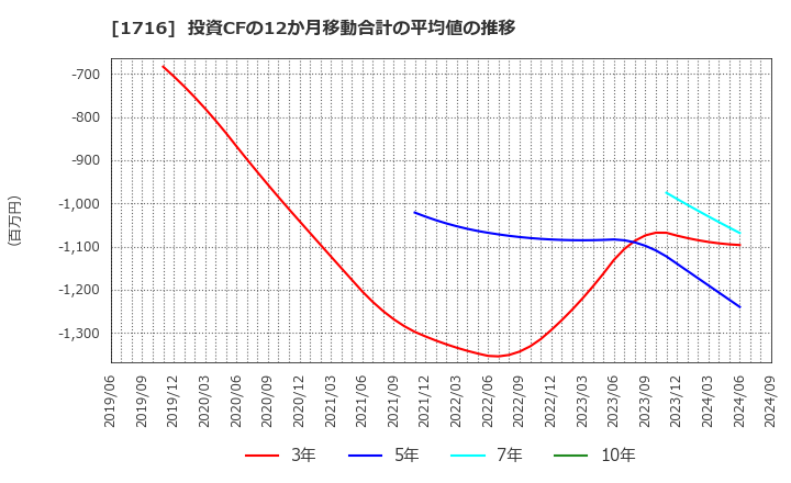 1716 第一カッター興業(株): 投資CFの12か月移動合計の平均値の推移