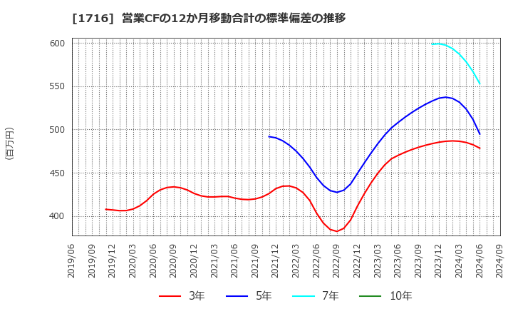 1716 第一カッター興業(株): 営業CFの12か月移動合計の標準偏差の推移