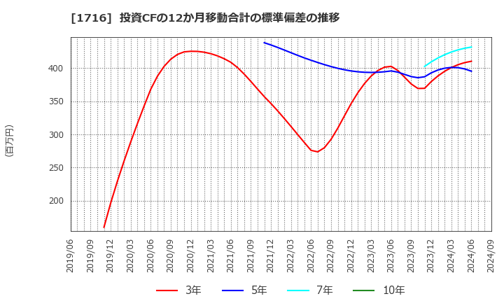 1716 第一カッター興業(株): 投資CFの12か月移動合計の標準偏差の推移