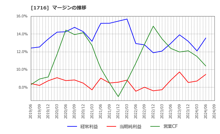 1716 第一カッター興業(株): マージンの推移