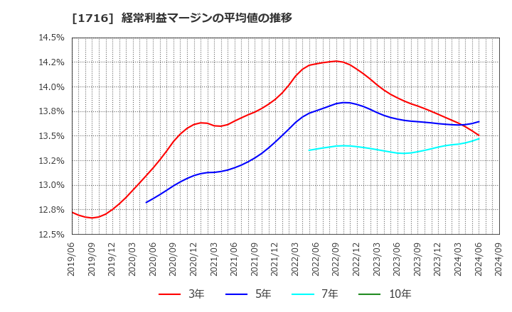 1716 第一カッター興業(株): 経常利益マージンの平均値の推移