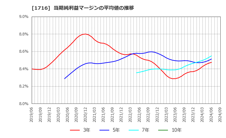 1716 第一カッター興業(株): 当期純利益マージンの平均値の推移