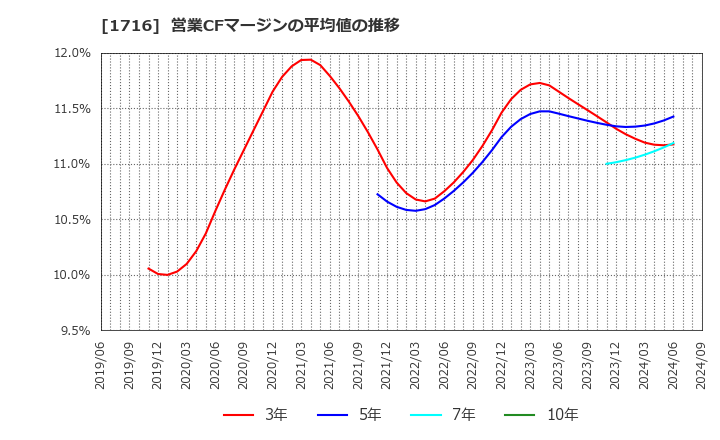 1716 第一カッター興業(株): 営業CFマージンの平均値の推移