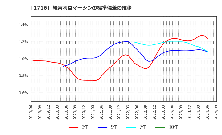 1716 第一カッター興業(株): 経常利益マージンの標準偏差の推移