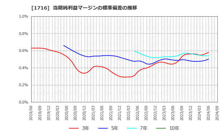 1716 第一カッター興業(株): 当期純利益マージンの標準偏差の推移