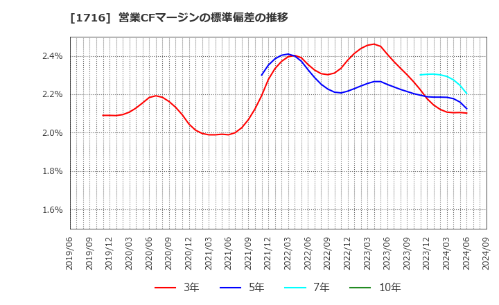 1716 第一カッター興業(株): 営業CFマージンの標準偏差の推移