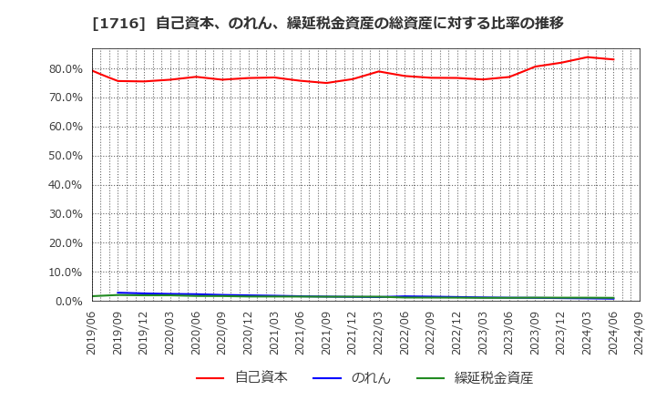 1716 第一カッター興業(株): 自己資本、のれん、繰延税金資産の総資産に対する比率の推移