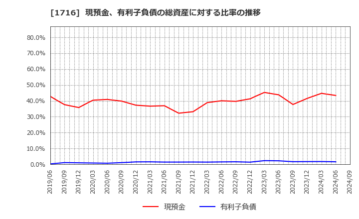 1716 第一カッター興業(株): 現預金、有利子負債の総資産に対する比率の推移