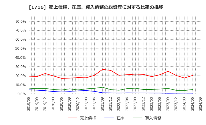 1716 第一カッター興業(株): 売上債権、在庫、買入債務の総資産に対する比率の推移