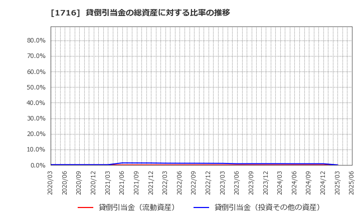 1716 第一カッター興業(株): 貸倒引当金の総資産に対する比率の推移