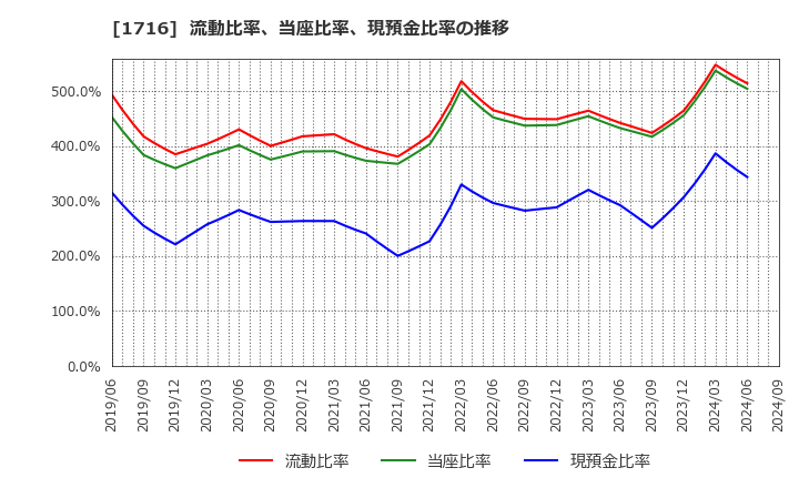 1716 第一カッター興業(株): 流動比率、当座比率、現預金比率の推移