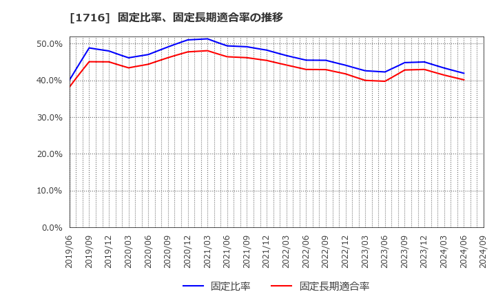 1716 第一カッター興業(株): 固定比率、固定長期適合率の推移