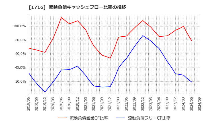 1716 第一カッター興業(株): 流動負債キャッシュフロー比率の推移