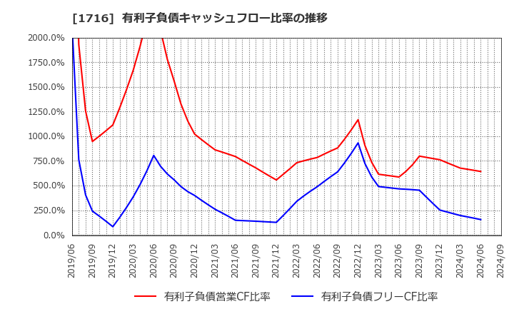 1716 第一カッター興業(株): 有利子負債キャッシュフロー比率の推移