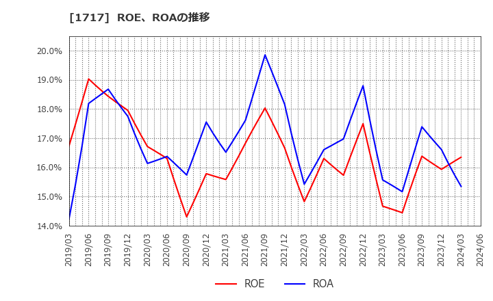 1717 明豊ファシリティワークス(株): ROE、ROAの推移