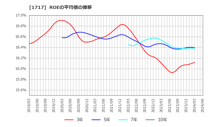 1717 明豊ファシリティワークス(株): ROEの平均値の推移