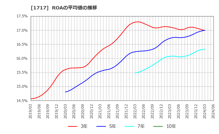 1717 明豊ファシリティワークス(株): ROAの平均値の推移
