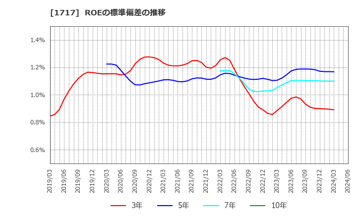 1717 明豊ファシリティワークス(株): ROEの標準偏差の推移
