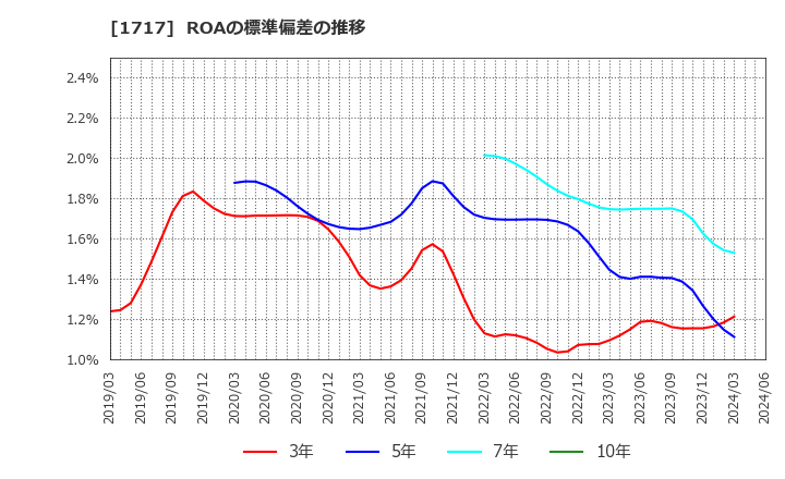 1717 明豊ファシリティワークス(株): ROAの標準偏差の推移