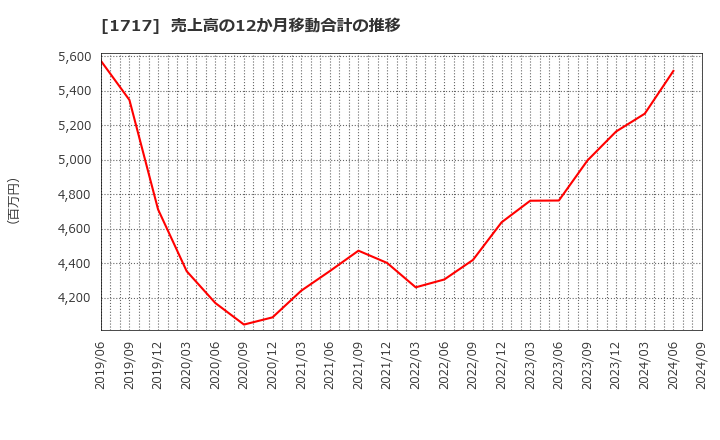 1717 明豊ファシリティワークス(株): 売上高の12か月移動合計の推移