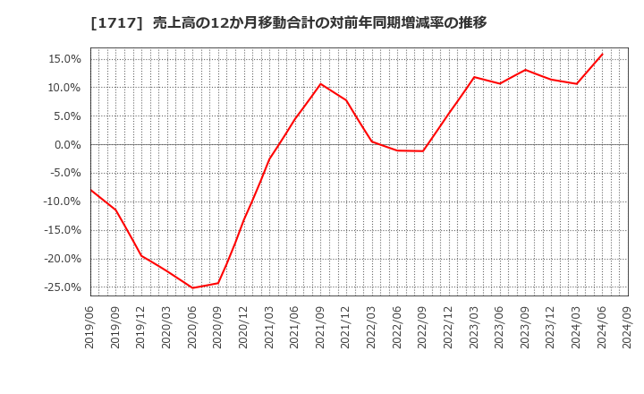 1717 明豊ファシリティワークス(株): 売上高の12か月移動合計の対前年同期増減率の推移