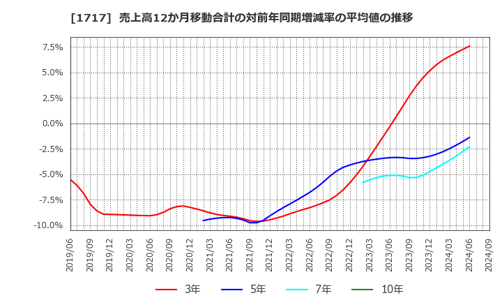 1717 明豊ファシリティワークス(株): 売上高12か月移動合計の対前年同期増減率の平均値の推移