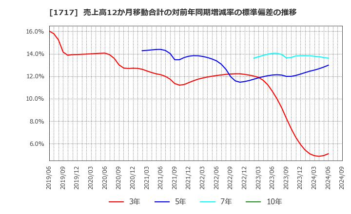 1717 明豊ファシリティワークス(株): 売上高12か月移動合計の対前年同期増減率の標準偏差の推移