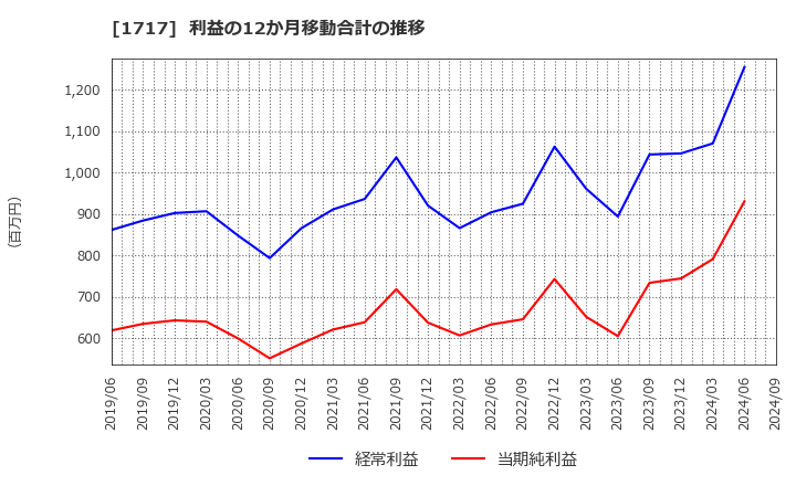 1717 明豊ファシリティワークス(株): 利益の12か月移動合計の推移