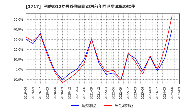 1717 明豊ファシリティワークス(株): 利益の12か月移動合計の対前年同期増減率の推移